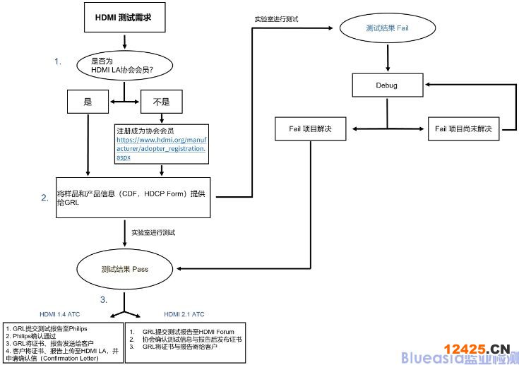 hdmi認(rèn)證測(cè)試項(xiàng)目有哪些?(圖2)